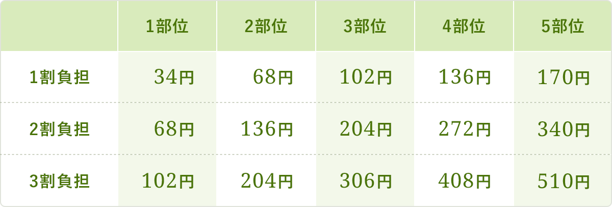 訪問医療マッサージの料金表