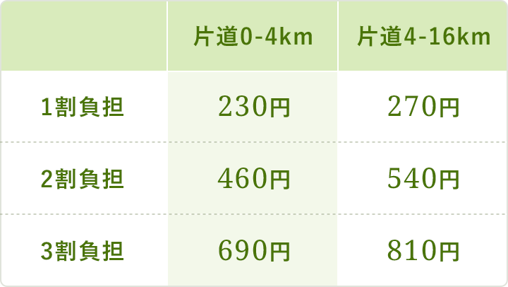 往療料